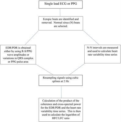 Cardiopulmonary Sleep Spectrograms Open a Novel Window Into Sleep Biology—Implications for Health and Disease